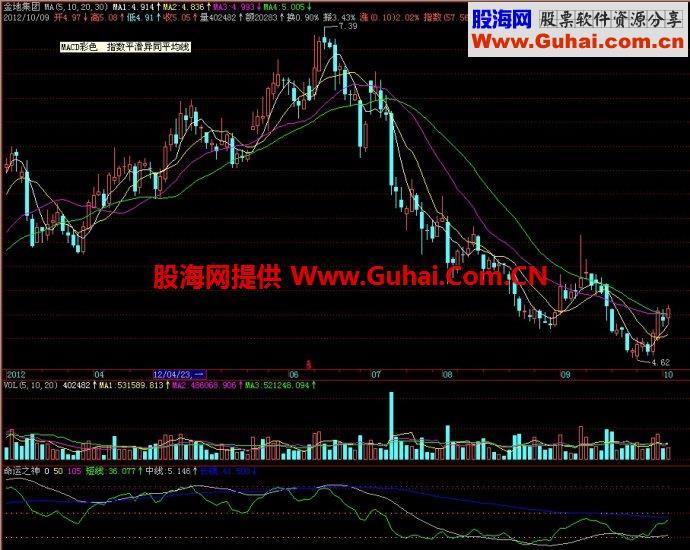 飞狐命运之神副图指标 EA-万能指标公式