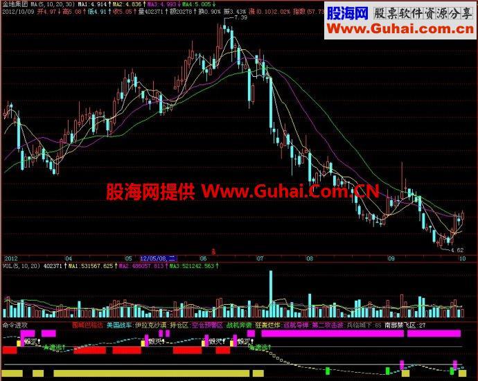 飞狐命令进攻副图指标 EA-万能指标公式