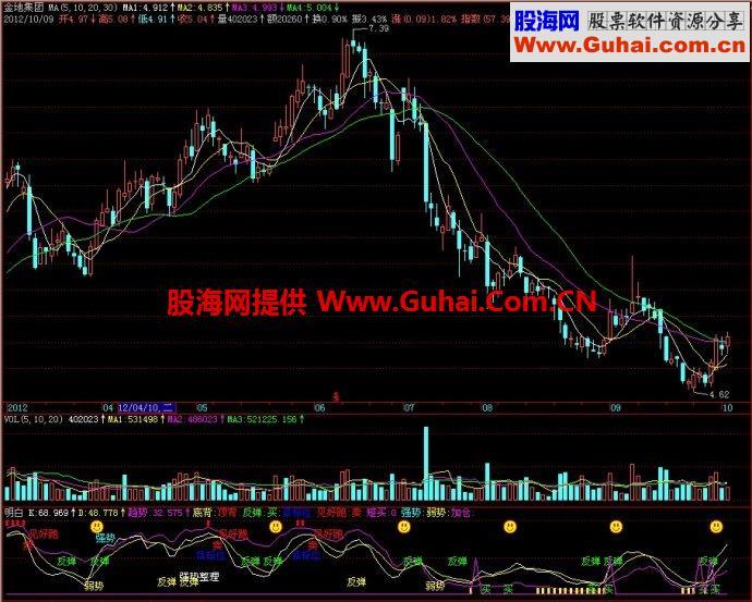 飞狐明白副图指标