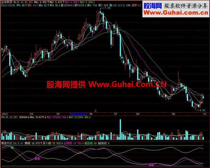 飞狐慢速关注副图指标 EA-万能指标公式