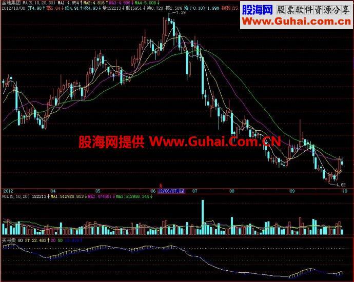 飞狐买与卖副图指标