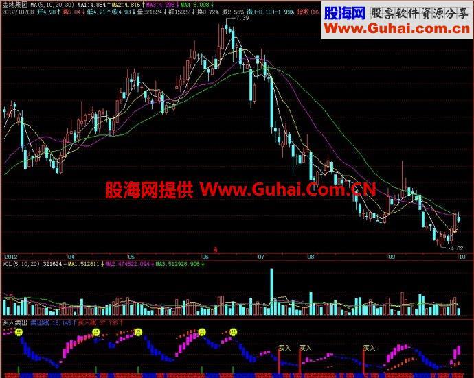 飞狐买入卖出副图指标 EA-万能指标公式