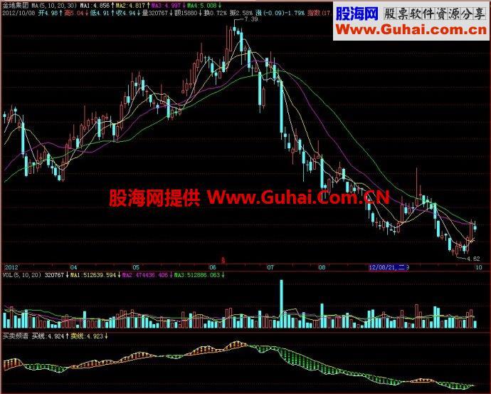 飞狐买卖频谱副图指标 EA-万能指标公式