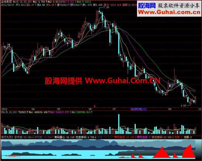 飞狐龙行九天副图指标 EA-万能指标公式