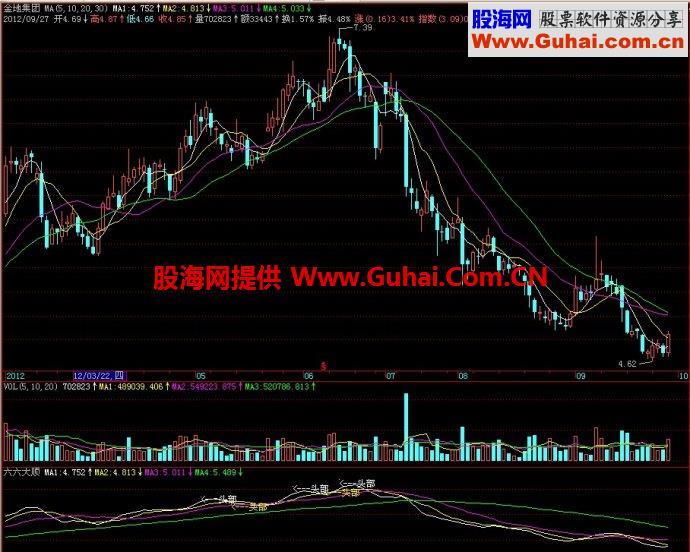 飞狐六六大顺副图指标 EA-万能指标公式