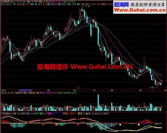 飞狐六彩球MACD副图指标 EA-万能指标公式