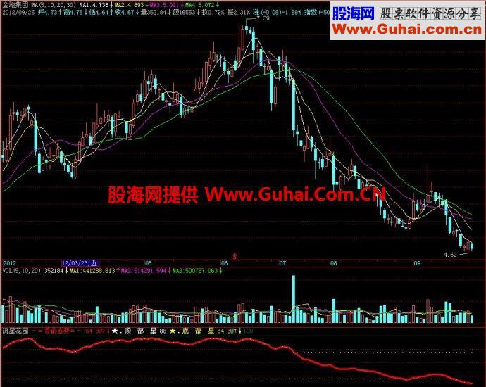 飞狐流星花园副图指标 EA-万能指标公式