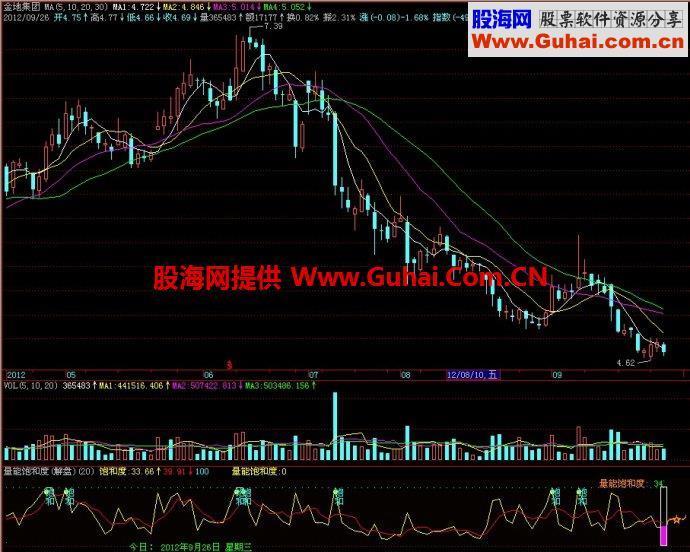 飞狐量能饱和度副图指标 EA-万能指标公式