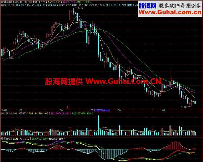 飞狐量价MACD副图指标