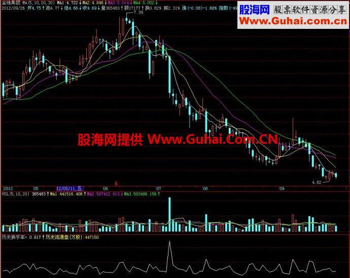 飞狐历史换手率副图指标 EA-万能指标公式