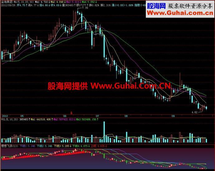 飞狐理想超短副图指标