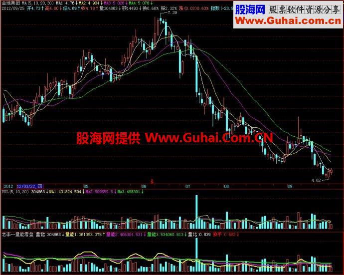 飞狐老李量能看盘副图指标 EA-万能指标公式