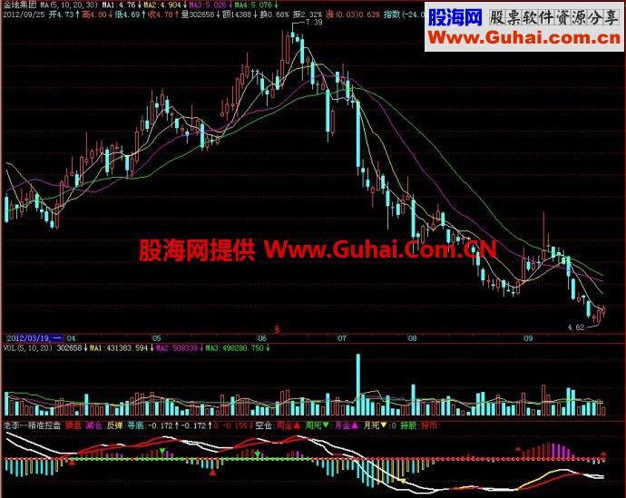 飞狐老李精准控盘副图指标 EA-万能指标公式