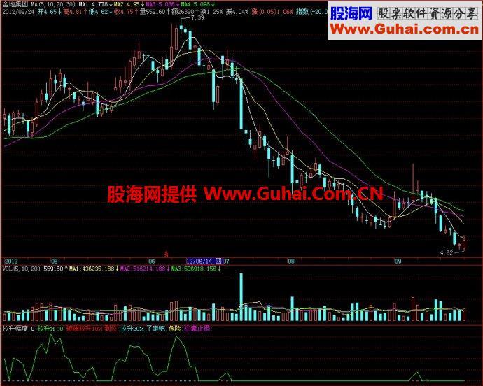 飞狐拉升幅度副图指标 EA-万能指标公式