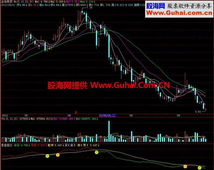 飞狐看盘雷达副图指标 EA-万能指标公式