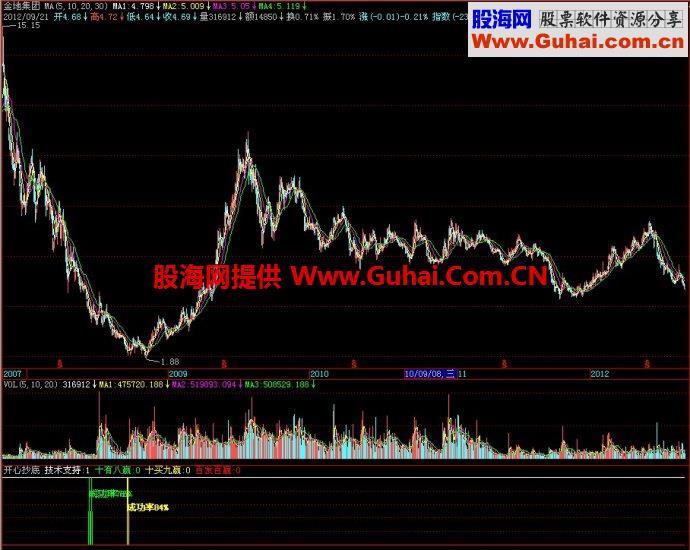 飞狐开心抄底副图指标 EA-万能指标公式