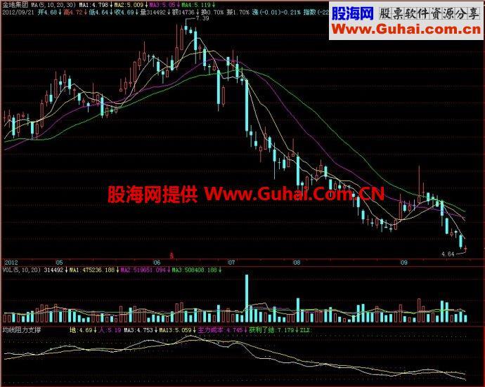 飞狐均线阻力支撑副图指标 EA-万能指标公式