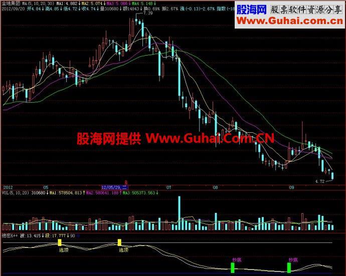 飞狐绝密6++副图指标