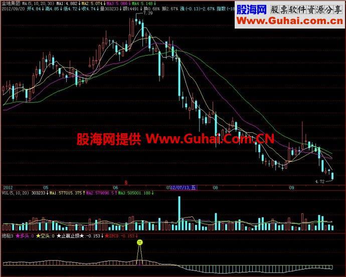 飞狐绝秘3副图指标 EA-万能指标公式