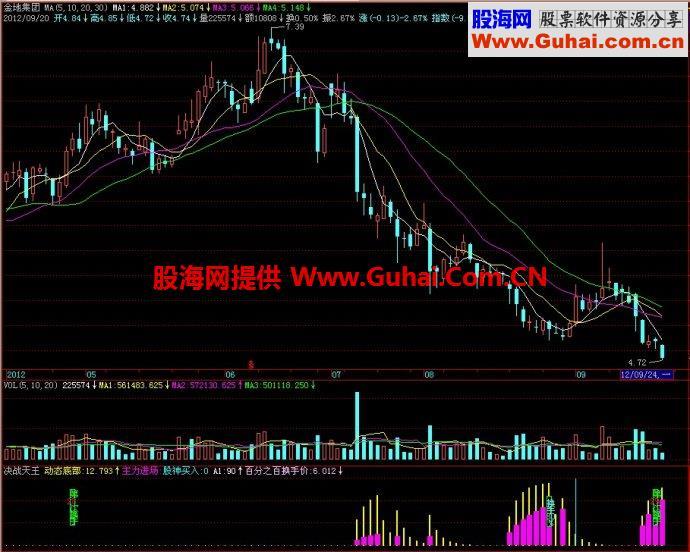 飞狐决战天王副图指标 EA-万能指标公式