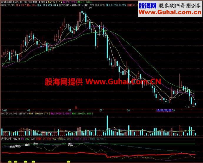 飞狐决斗快牛副图指标 EA-万能指标公式