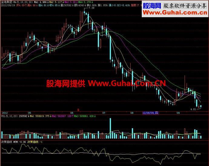 飞狐决策曲线副图指标 EA-万能指标公式