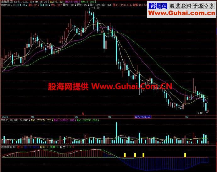 飞狐进出要自如副图指标 EA-万能指标公式