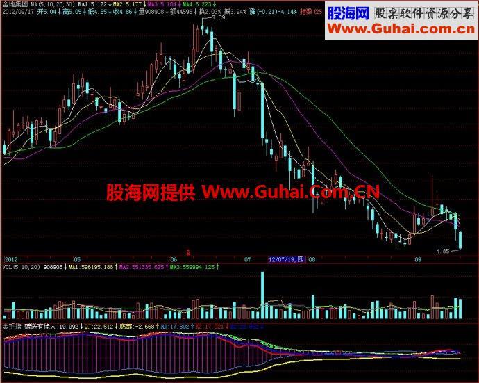 飞狐金手指副图指标 EA-万能指标公式