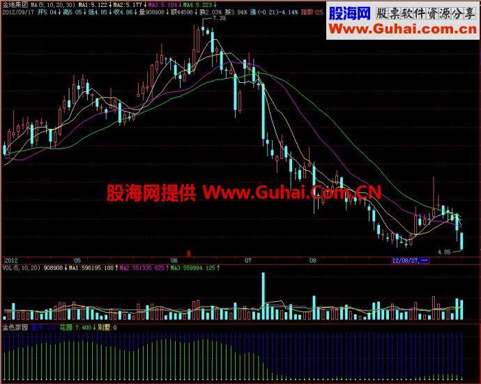 飞狐金色家园副图指标 EA-万能指标公式