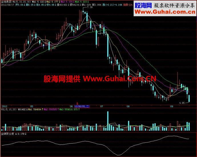 飞狐金牌聚合度副图指标