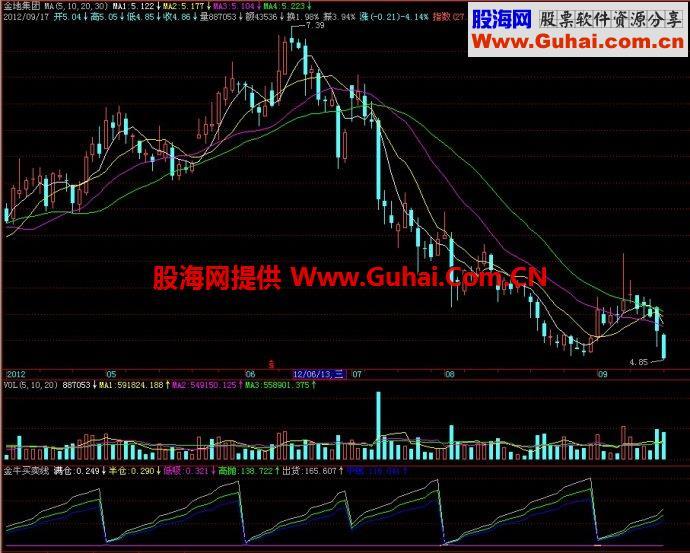 飞狐金牛买卖线副图指标 EA-万能指标公式