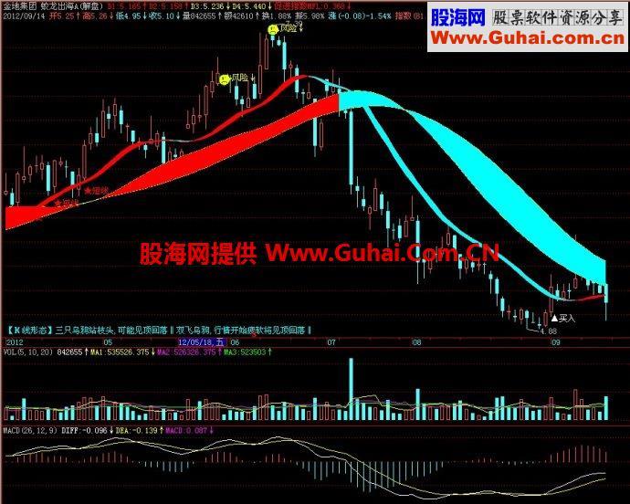 飞狐蛟龙出海主图指标 EA-万能指标公式