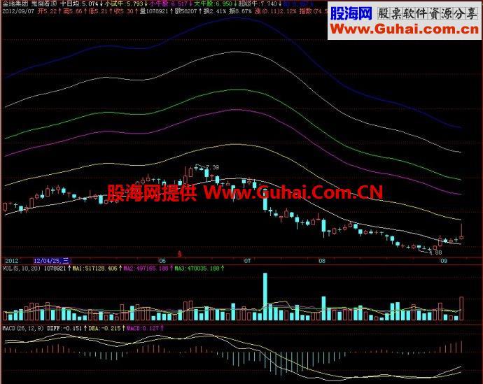 飞狐鬼倒看顶主图指标 EA-万能指标公式