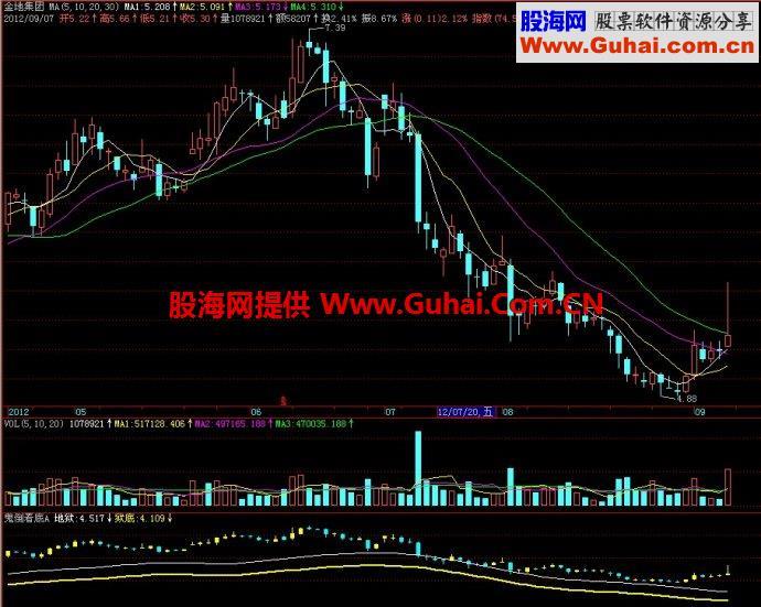 飞狐鬼倒看底A副图指标 EA-万能指标公式