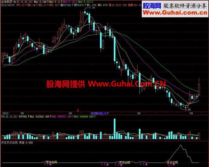 飞狐关注买点出现副图指标 EA-万能指标公式