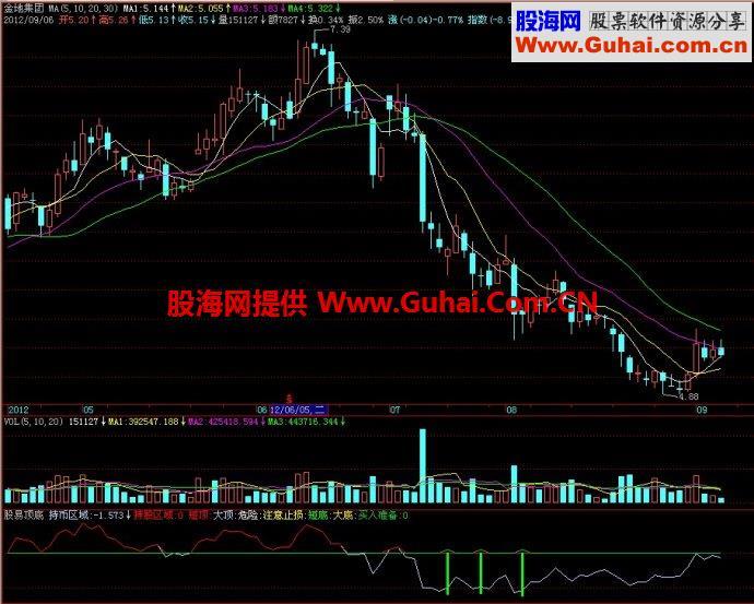 飞狐股易顶底副图指标 EA-万能指标公式