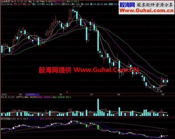 飞狐股市预测副图指标 EA-万能指标公式