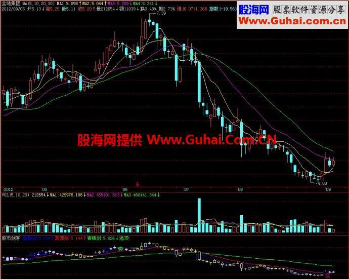 飞狐股市剑客副图指标 EA-万能指标公式