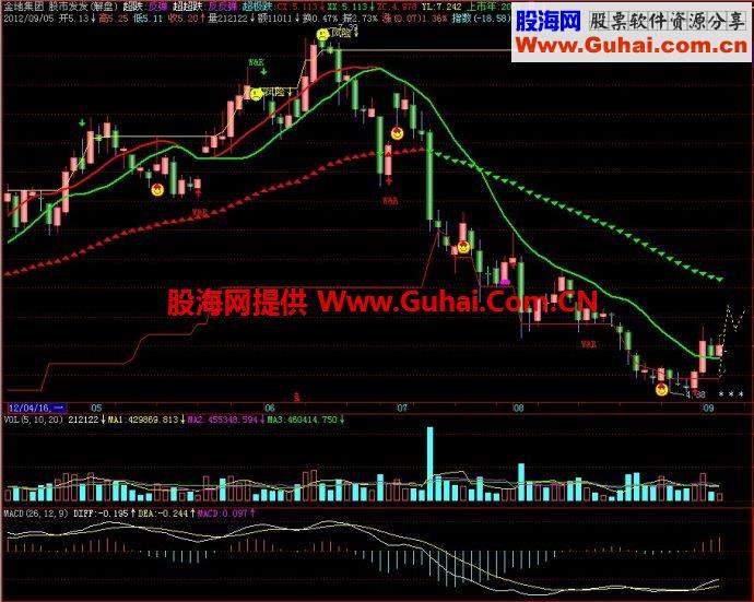 飞狐股市发发主图指标 EA-万能指标公式