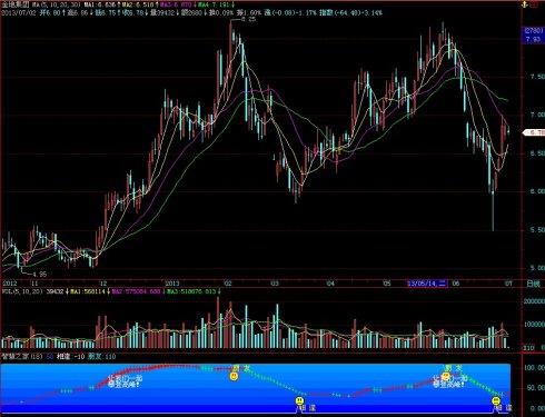 飞狐智慧之家副图指标 EA-万能指标公式