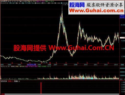 飞狐智慧导弹副图指标 EA-万能指标公式