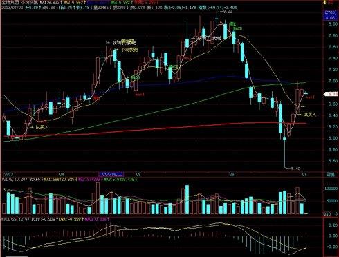飞狐小鸡快跑主图指标 EA-万能指标公式