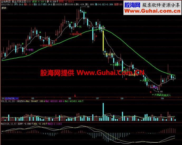 飞狐黄金买卖主图指标 EA-万能指标公式