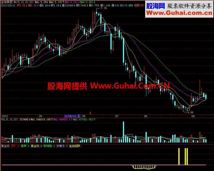 飞狐黄金坑副图指标