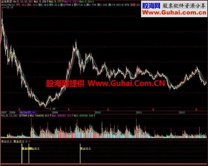 飞狐黄金出土副图指标 EA-万能指标公式