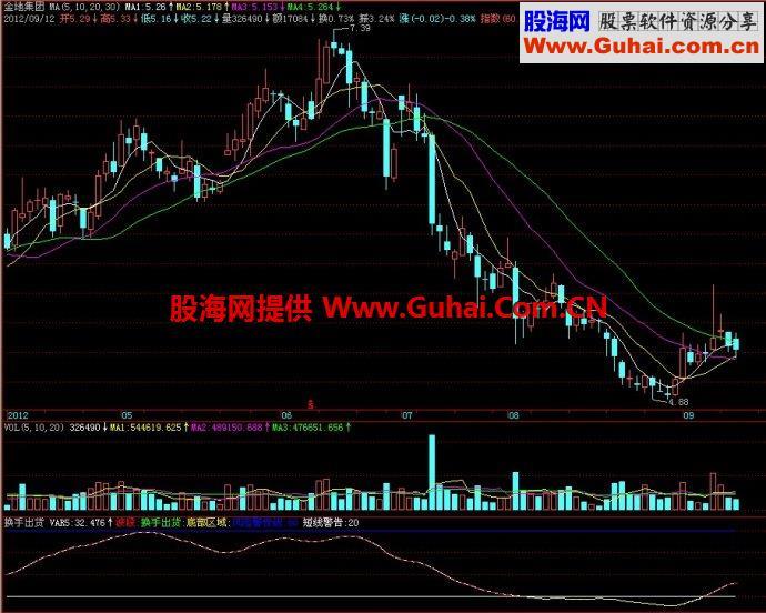 飞狐换手出货副图指标 EA-万能指标公式