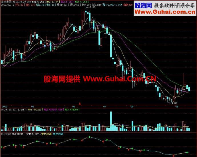 飞狐环宇四方力道副图指标 EA-万能指标公式