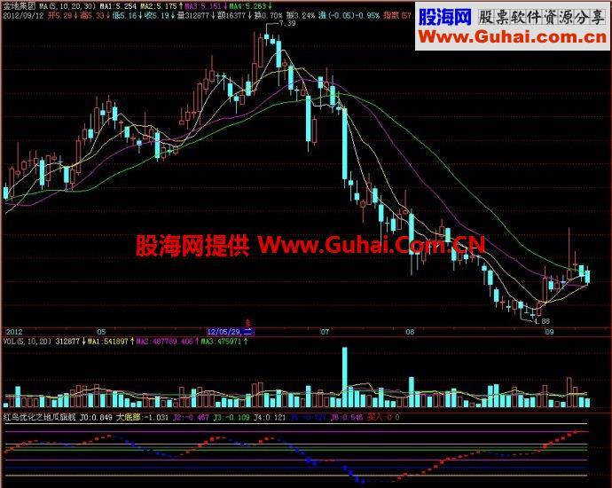 飞狐红鸟优化之地瓜旗舰副图指标