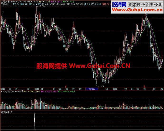 飞狐黑马显形副图指标 EA-万能指标公式