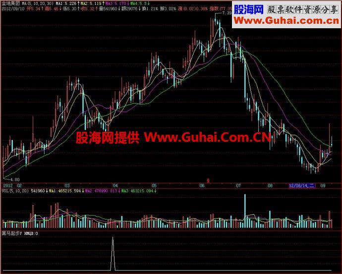 飞狐黑马起步F副图指标